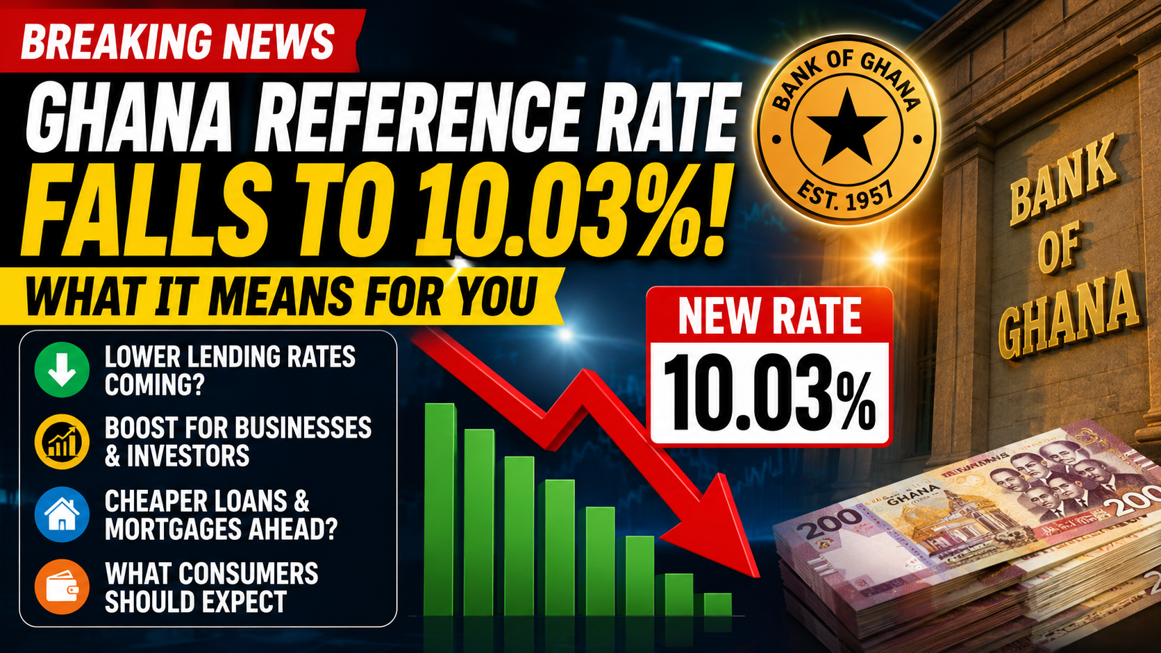 Ghana Reference Rate Falls to 10.03% with lower lending costs and cheaper loans expected in Ghana.